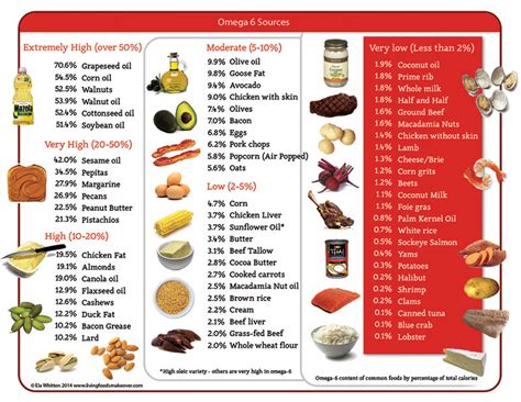 foods with omega 6 levels.